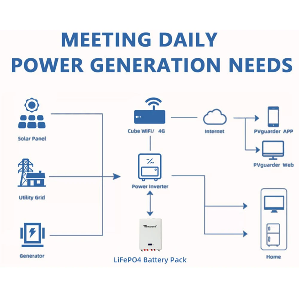 Tewaycell 48V 100Ah 200Ah Powerwall 5KWh 10KWh LiFePO4 Battery Pack With RS485 CAN 6000 Cycles Built-in BMS Solar System NO TAX - AliExpress 44 - Color : 16S-100AH-5.1KWh - Ships From : China Mainland - Image 6